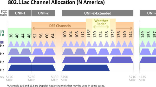 Wi-Fi Alliance wil 5 GHz-band uitbreiden richting 6 GHz