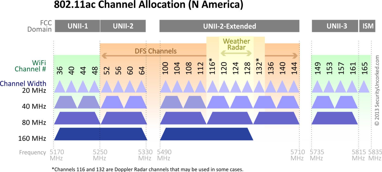Wi-Fi Alliance wil 5 GHz-band uitbreiden richting 6 GHz